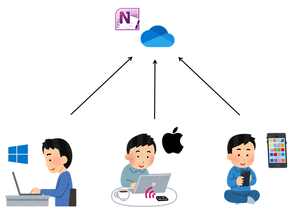 Onenote10とonedriveが同期できないときの対処方法 たおさんのmyanmar Life